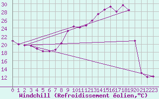 Courbe du refroidissement olien pour Bourg-en-Bresse (01)