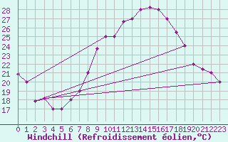 Courbe du refroidissement olien pour Biskra