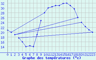 Courbe de tempratures pour Adrar