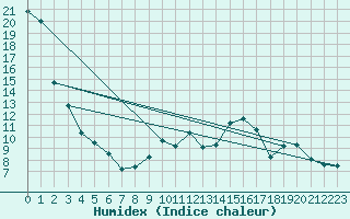 Courbe de l'humidex pour Siria