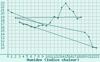 Courbe de l'humidex pour Chteau-Chinon (58)