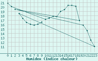 Courbe de l'humidex pour Schpfheim