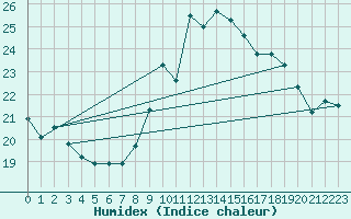 Courbe de l'humidex pour Sallles d'Aude (11)