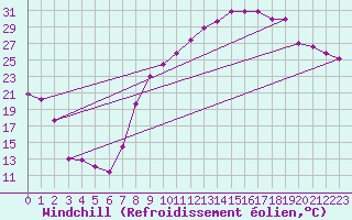 Courbe du refroidissement olien pour Grenoble/St-Etienne-St-Geoirs (38)