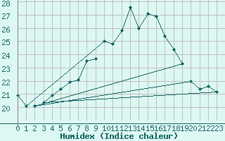 Courbe de l'humidex pour Lisbonne (Po)