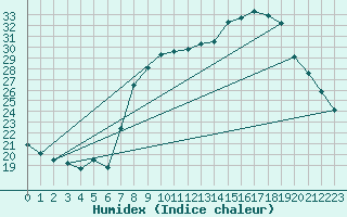 Courbe de l'humidex pour Calvi (2B)