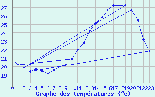 Courbe de tempratures pour Angoulme - Brie Champniers (16)