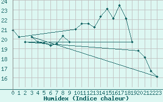 Courbe de l'humidex pour Ploeren (56)