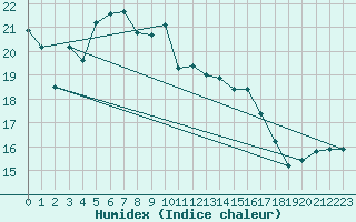 Courbe de l'humidex pour Moenichkirchen