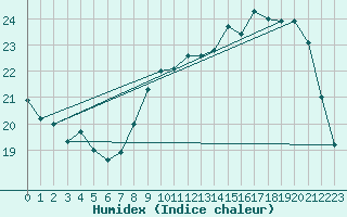 Courbe de l'humidex pour Liefrange (Lu)