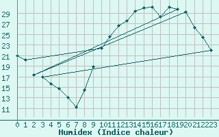 Courbe de l'humidex pour Paray-le-Monial - St-Yan (71)