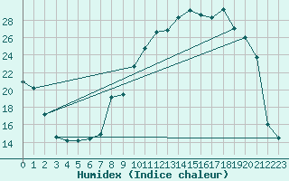 Courbe de l'humidex pour Villefontaine (38)