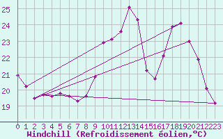 Courbe du refroidissement olien pour Vannes-Sn (56)