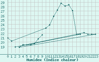Courbe de l'humidex pour Brive-Laroche (19)