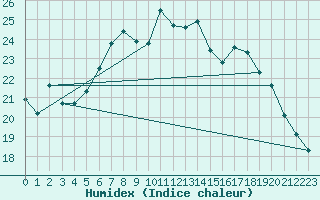 Courbe de l'humidex pour Gera-Leumnitz