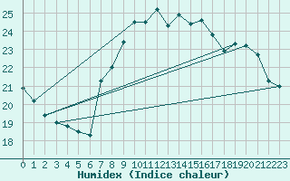 Courbe de l'humidex pour Dunkerque (59)