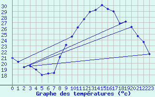 Courbe de tempratures pour Grenoble/agglo Le Versoud (38)