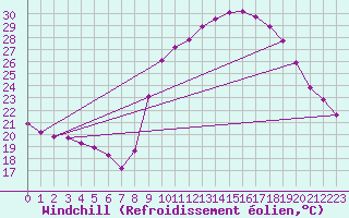 Courbe du refroidissement olien pour Roujan (34)