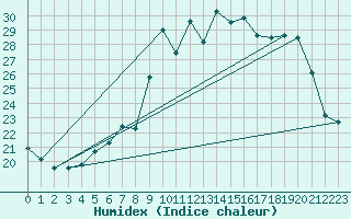 Courbe de l'humidex pour Alistro (2B)