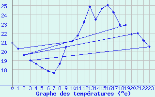 Courbe de tempratures pour Aigrefeuille d