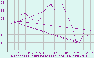 Courbe du refroidissement olien pour Ile Rousse (2B)