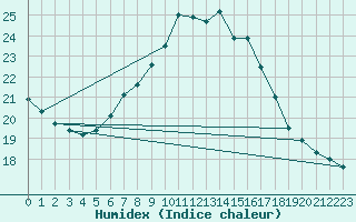 Courbe de l'humidex pour Potsdam