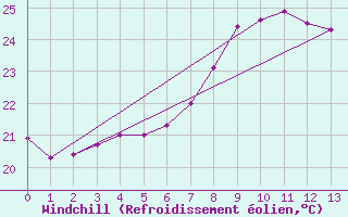 Courbe du refroidissement olien pour Port Edward