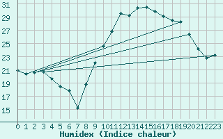 Courbe de l'humidex pour Nmes - Garons (30)