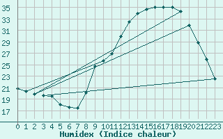 Courbe de l'humidex pour Plussin (42)