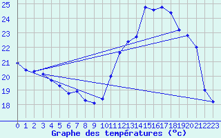 Courbe de tempratures pour Saint-Girons (09)