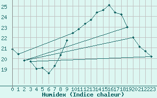 Courbe de l'humidex pour Als (30)