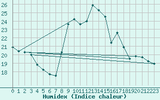 Courbe de l'humidex pour Bruxelles (Be)