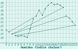 Courbe de l'humidex pour Bordeaux (33)