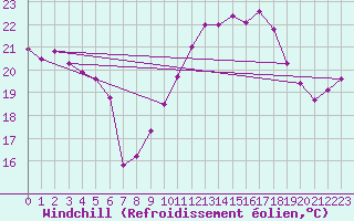 Courbe du refroidissement olien pour Cap Ferret (33)
