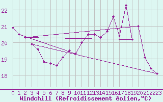 Courbe du refroidissement olien pour Saint-Igneuc (22)