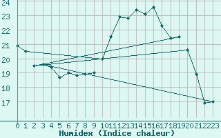 Courbe de l'humidex pour Cambrai / Epinoy (62)