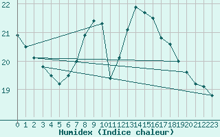 Courbe de l'humidex pour Lahr (All)