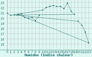 Courbe de l'humidex pour Brest (29)