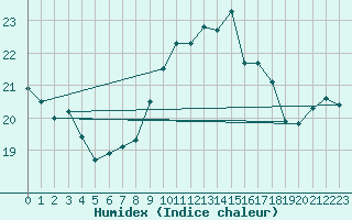 Courbe de l'humidex pour Marquise (62)