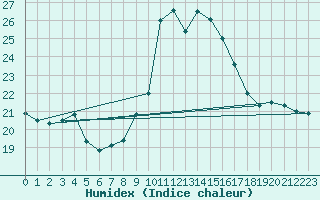 Courbe de l'humidex pour Porquerolles (83)