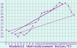 Courbe du refroidissement olien pour Biscarrosse (40)