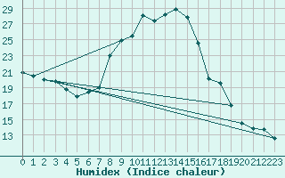 Courbe de l'humidex pour Per repuloter