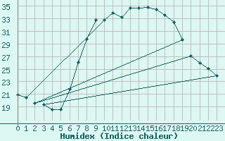 Courbe de l'humidex pour Hartberg