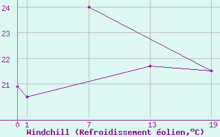 Courbe du refroidissement olien pour le bateau 9HJD9