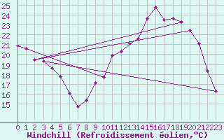 Courbe du refroidissement olien pour La Chapelle-Montreuil (86)