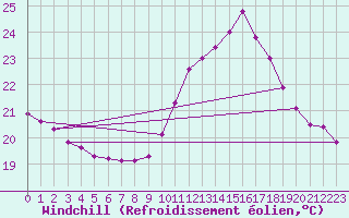Courbe du refroidissement olien pour Tarbes (65)
