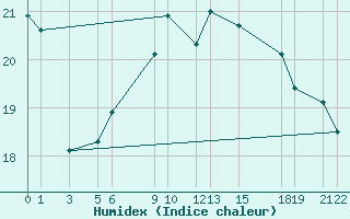 Courbe de l'humidex pour Shoream (UK)