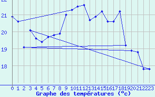 Courbe de tempratures pour Dieppe (76)