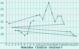 Courbe de l'humidex pour Ste (34)