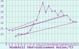 Courbe du refroidissement olien pour Biarritz (64)
